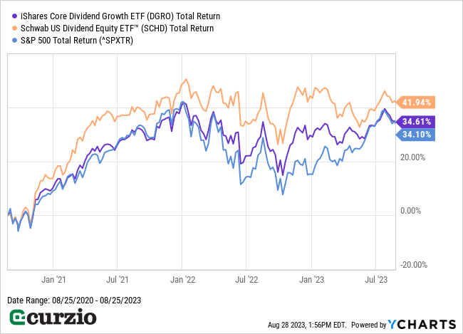 DGRO v . SCHD, SPXTR Total Return (8/25/2020-8/25/2023) - Line chart