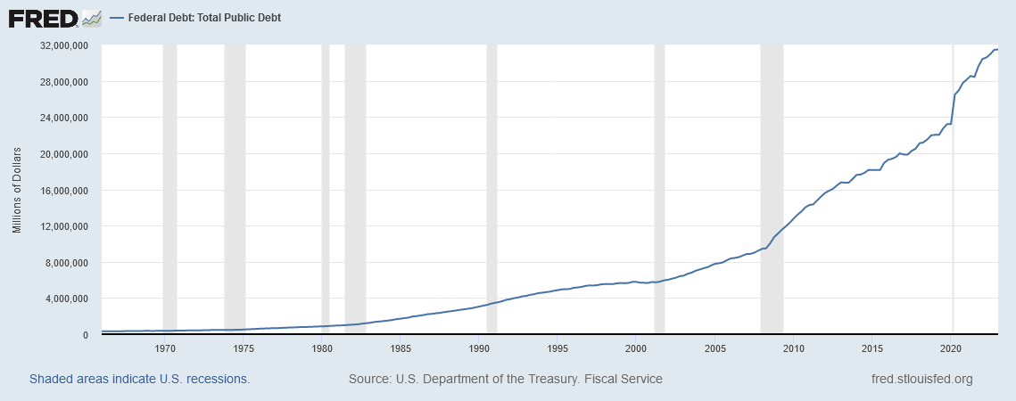 Federal Debt: Total Public Debt (1965-2023) - Line chart
