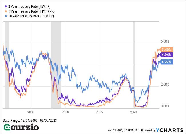 2 Year v. 1 Year, 10 Year Treasury Rate (12/4/2000-9/7/2023) - Line chart