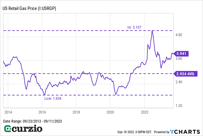 U.S. Retail Gas Price (9/23/2013-9/11/2023) - Line chart