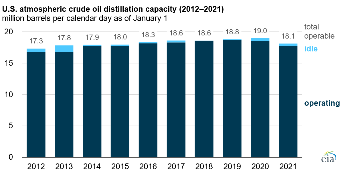 U.S. atmospheric crude oil distillation capacity (2012-2021) - Bar chart