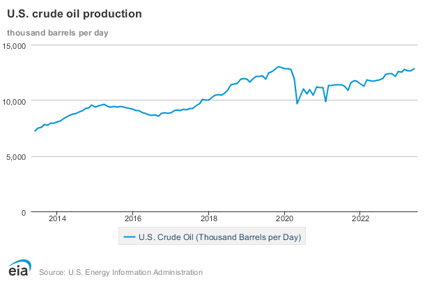 U.S. crude oil production (2013-2023) - Line chart