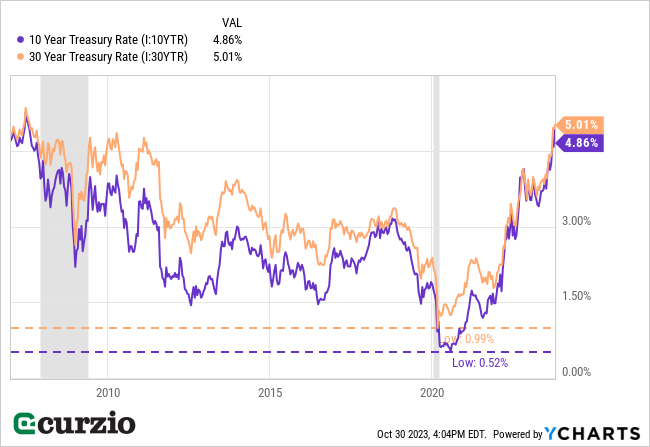 10 Year v. 30 Year Treasury Rate 2005-2023 - Line chart
