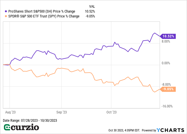 ProShares Short S&P500 (SH) v. SPDR S&P 500 ETF Trust (SPY) Price % Change (7/28/2023-10/30/2023) - Line chart