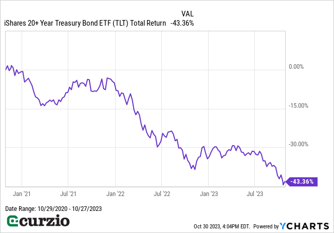 iShares 20+ Year Treasury Bond ETF (TLT) Total Return (10/29/20-10/27/23) - Line chart