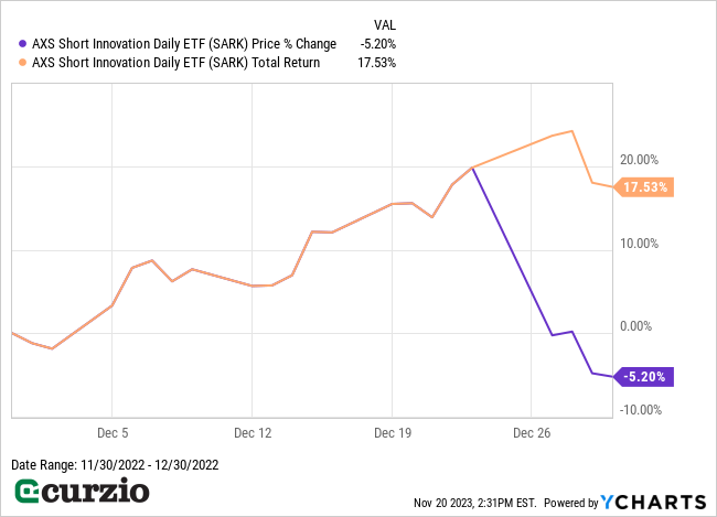 AXS Short Innovation Daily ETF (SARK) Price % Change v. Total Return (11/30/22-12/30-22) - Line chart