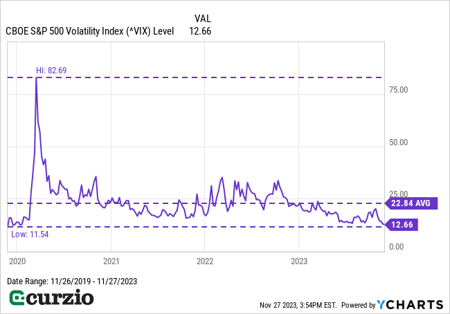 CBOE S&P 500 Volatility Index (^VIX) Level (11/26/2019-11/27/2023) - Line chart