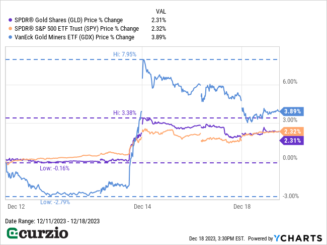SPDR(R) Gold Shares GLD v. S&P 500 ETF Trust (SPY), VanEck Gold Miners ETF (GDX) Price % Change (12/11/2023-12/18/2023) - Line chart