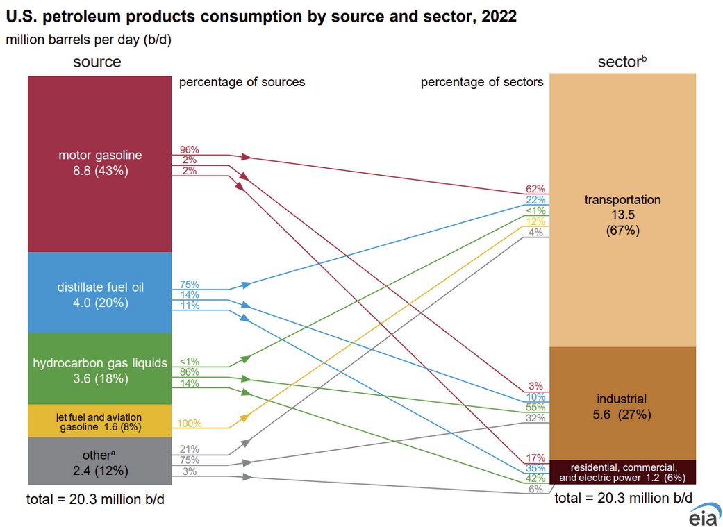 U.S. petroleum products consumption by source and sector, 2022