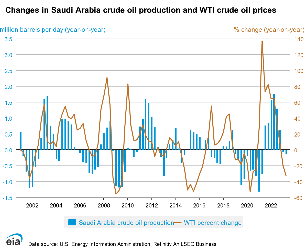 Changes in Saudi Arabia crude oil production and WTI crude oil prices