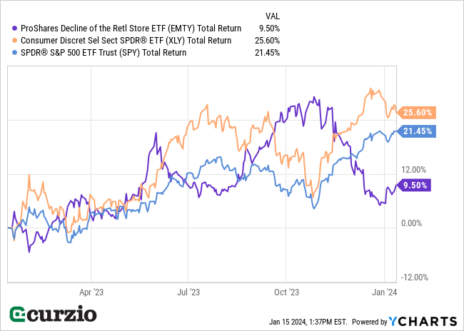ProShares Decline of the Retl Store ETF (EMTY) v. Consumer Descret Sel Sect SPDR ETF ( XLY), SPDR S&P 500 ETF Trust (SPT) Total Return (2023-2024) - Line chart