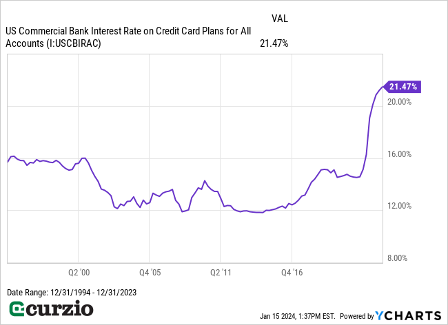 U.S. Commercial Bank Interest Rate on Credit Card Plans for All Accounts (12/31/1009-12/21/2023) - Line chart