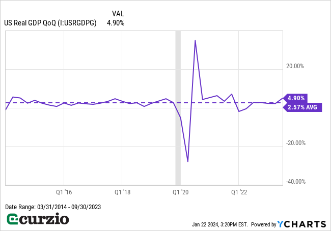 U.S. Real GDP QoQ (3/31/2014-9/30/2023) - Line chart