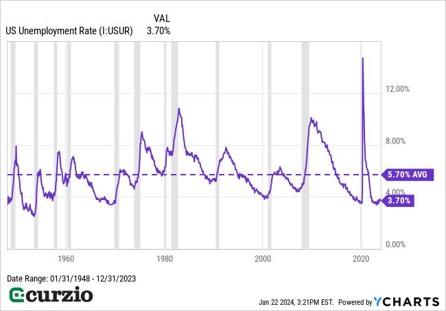 U.S. Unemployment Rate (1948-2023) - Line chart