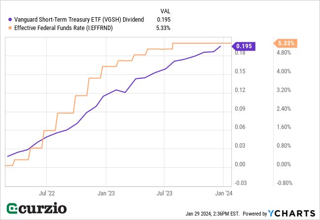 Vanguard Short-Term Treasury ETF Dividend v. Effective Federal Funds Rate (2022-Jan 2024) - Line chart