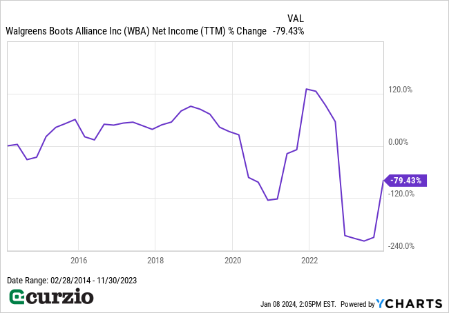 Walgreens Boots Alliance (WBA) Net Income % Change (2/28/2014-11/30/2023) - Line chart