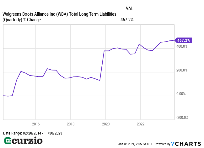 Walgreens Boots Alliance (WBA) Total Long Term Liabilities (Quarterly) % Change (2/28/2014-11/30/2023) - Line chart