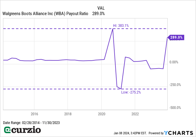 Walgreens Boots Alliance (WBA) Payout Ratio 2/28/2014-11/30/2023) - Line chart