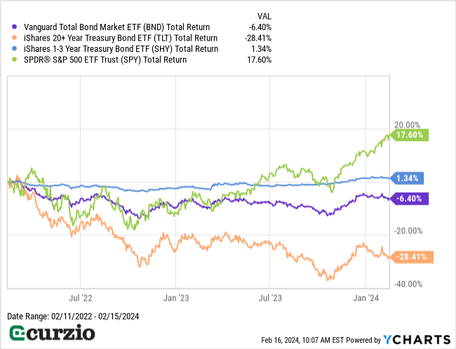 Vanguard BND v. iShares TLT, SHY, SPDR SPY Total Return (2/11/2022-2/15/2024) - Line chart