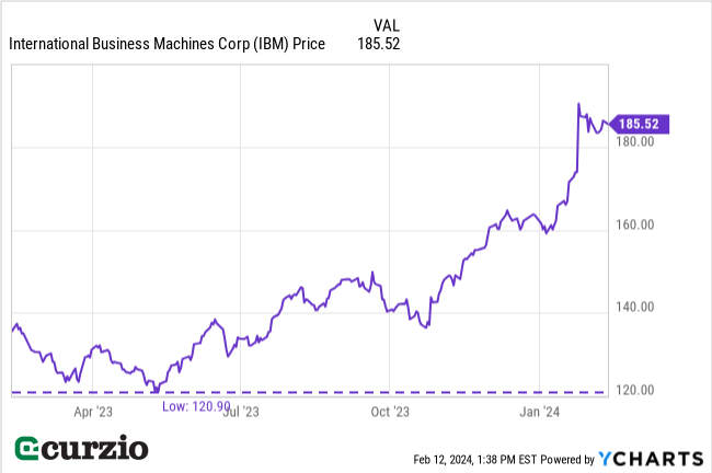IMB stock price 2023-January 24 - Line chart