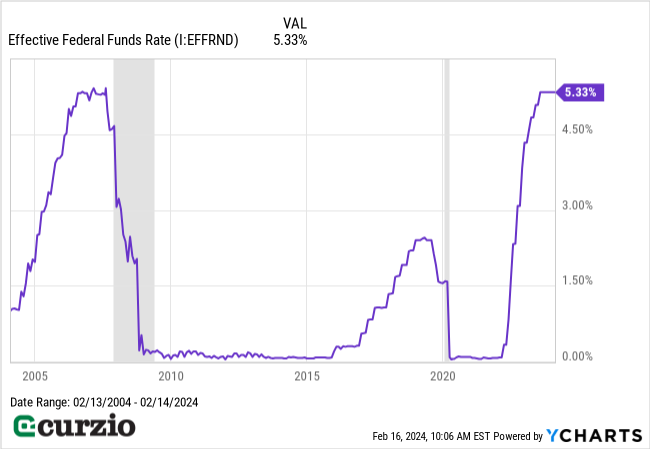 Effective Federal Funds Rate (2/13/2004-2/14/2024) - Line chart
