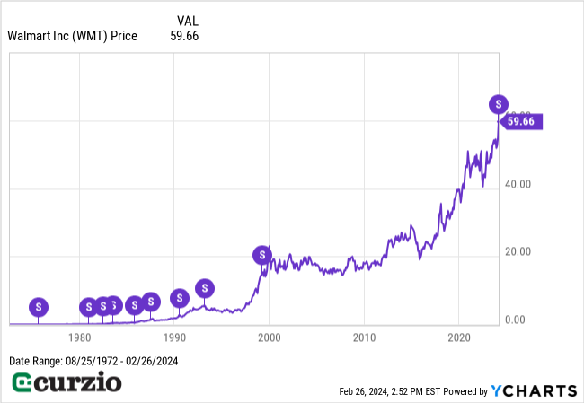 Walmart (WMT) Stock Price (1972-2/26/2024) - Line chart