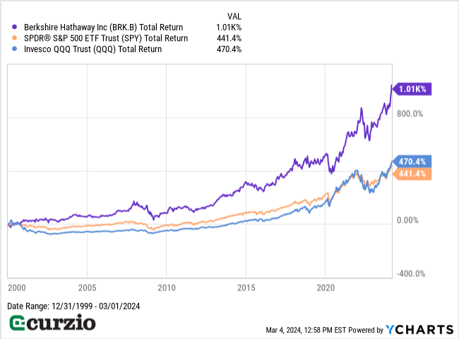 Berkshire Hathaway (BRK.B) v. SPDR (R) S&P 500 ETF Trust (SPY), Invesco QQQ Trust (QQQ) Total Return (2000-3/1/2024) - Line Chart