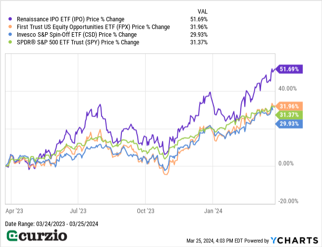 IPO v. FPX, CSD, SPY Price % Change (3/24/2023-3/25/2024) - Line chart