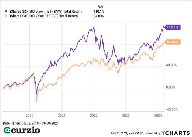 iShares S&P 500 Growth ETF (IVW) v. iShares S&P 500 Value ETF (IVE) Total Return (2019-3/8/2024) - Line chart