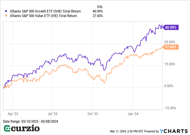 iShares S&P 500 Growth ETF (IVW) v. iShares S&P 500 Value ETF (IVE) Total Return (3/10/2023-3/8/2024) - Line chart