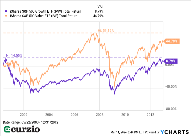iShares S&P 500 Growth ETF (IVW) v. iShares S&P 500 Value ETF (IVE) Total Return (2000-12/31/2012) - Line chart