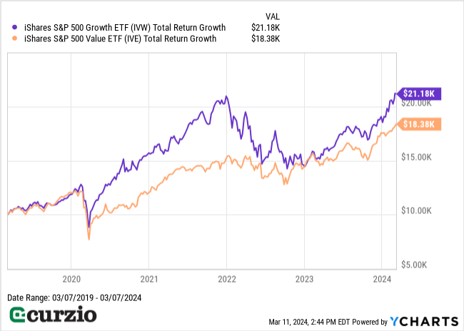 iShares S&P 500 Growth ETF (IVW) v. iShares S&P 500 Value ETF (IVE) Total Return Growth (2019-3/7/2024) - Line chart