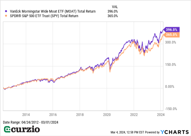 VanEck Morningstar Wide Moat ETF (MOAT) v. SPDR (R) S&P 500 ETF Trust (SPY) Total Return (4/24/2012-3/1/2024) - Line Chart