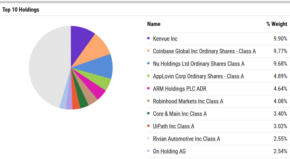 Renaissance IPO ETF Top 10 Holdings - Pie Chart