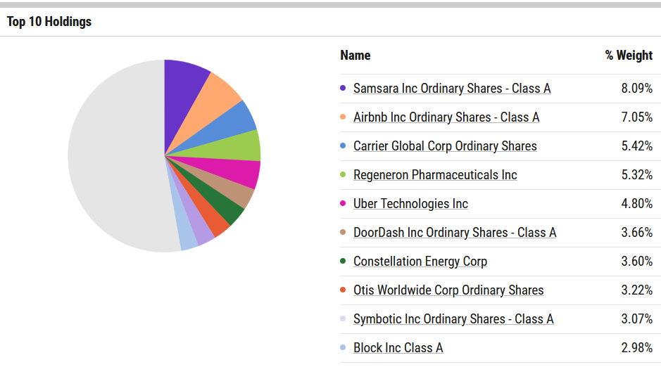 First Trust US Equity Opportunities ETF Top 10 Holdings - Pie Chart