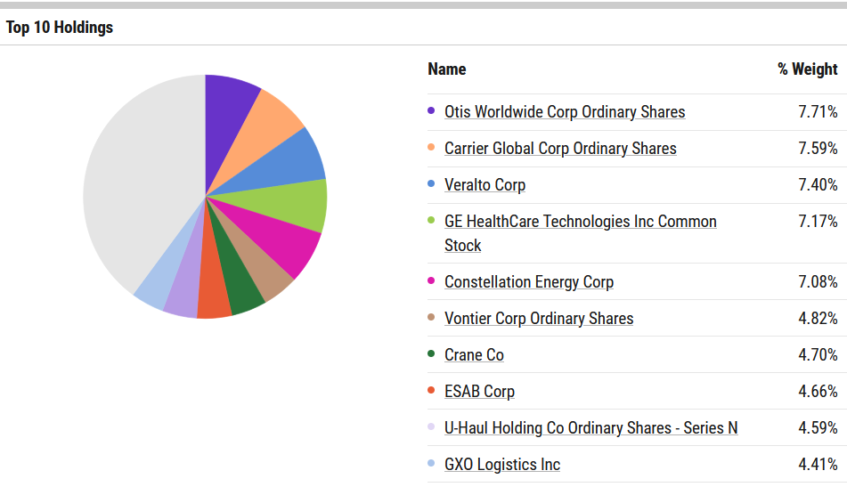 Invesco S&P Spin-Off ETF Top 10 Holdings - Pie Chart