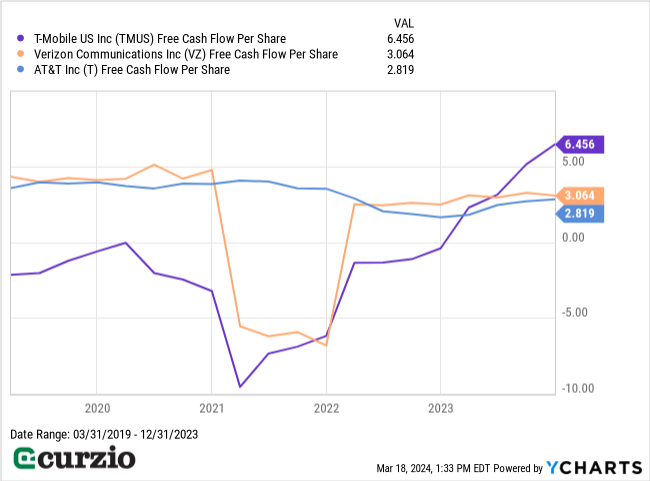 T-Mobile (TMUS) v. Verizon (VZ), AT&T (T) Free Cash Flow per Share (3/31/2019-12/31/2023) - Line Chart