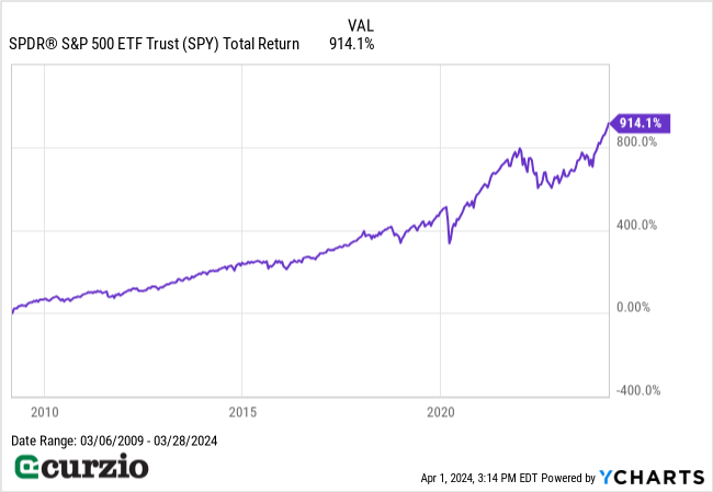 SPDR S&P 500 ETF Trust (SPY) Total Return (3/6/2009-3/28/2024) - Line chart